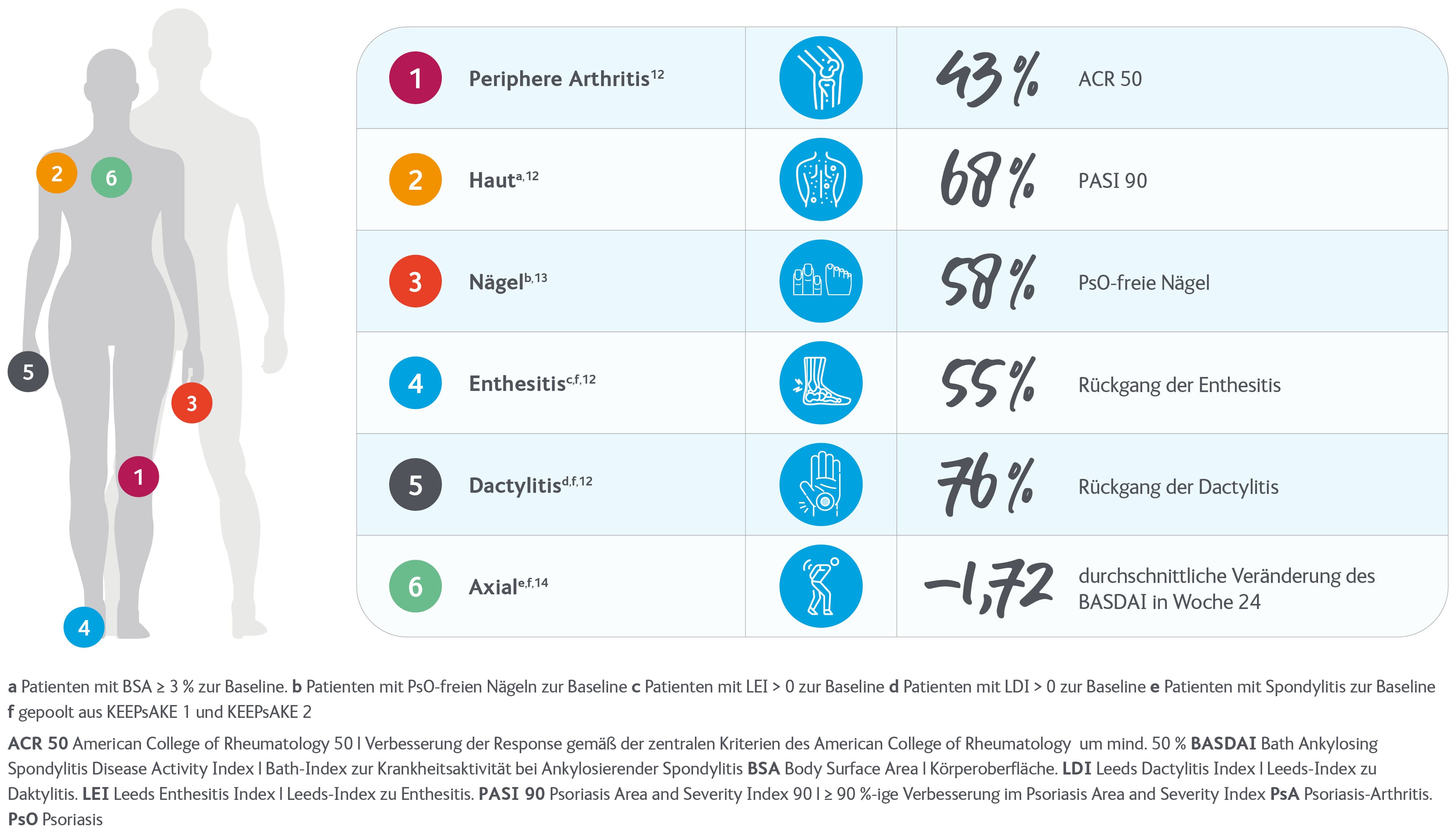 Multifaktorielle Krankheitskontrolle in der PsA